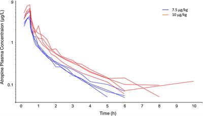 Plasma atropine concentrations associated with decreased intestinal motility in horses